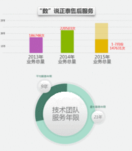 印象中的正泰售后客服 信息技術(shù)咨詢服務的專業(yè)與貼心