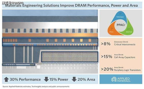新材料工程方案 突破DRAM電容器微縮瓶頸，加速物聯網與計算機網絡工程融合